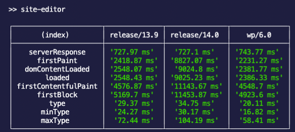 Test results for Gutenberg plugins release performance tests: Post editor